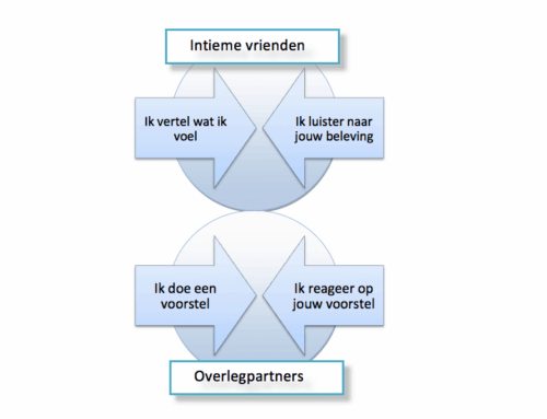 Wat zijn de 2 cirkels van een intieme relatie?